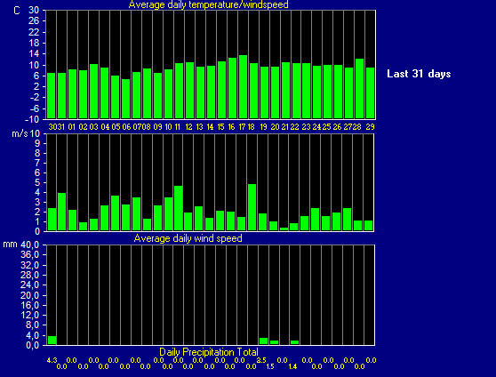 Vind / Nedbr / Temperatur - De sidste 31 dage