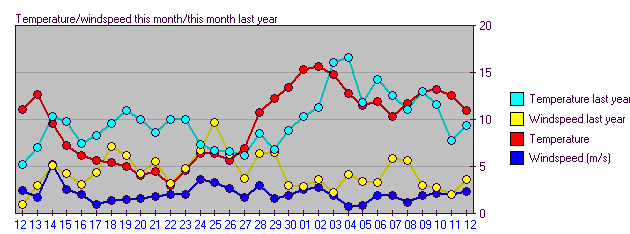Vind / Nedbr / Temperatur graf - I r kontra sidste r