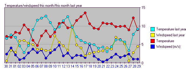 Vind / Nedbr / Temperatur graf - I r kontra sidste r