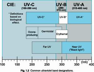 UV range